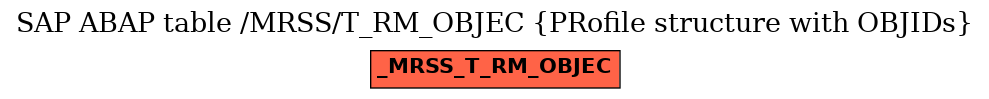 E-R Diagram for table /MRSS/T_RM_OBJEC (PRofile structure with OBJIDs)