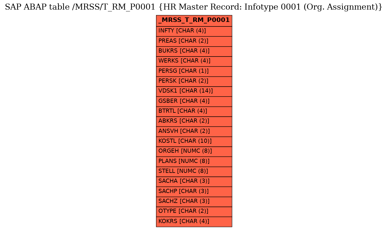 E-R Diagram for table /MRSS/T_RM_P0001 (HR Master Record: Infotype 0001 (Org. Assignment))