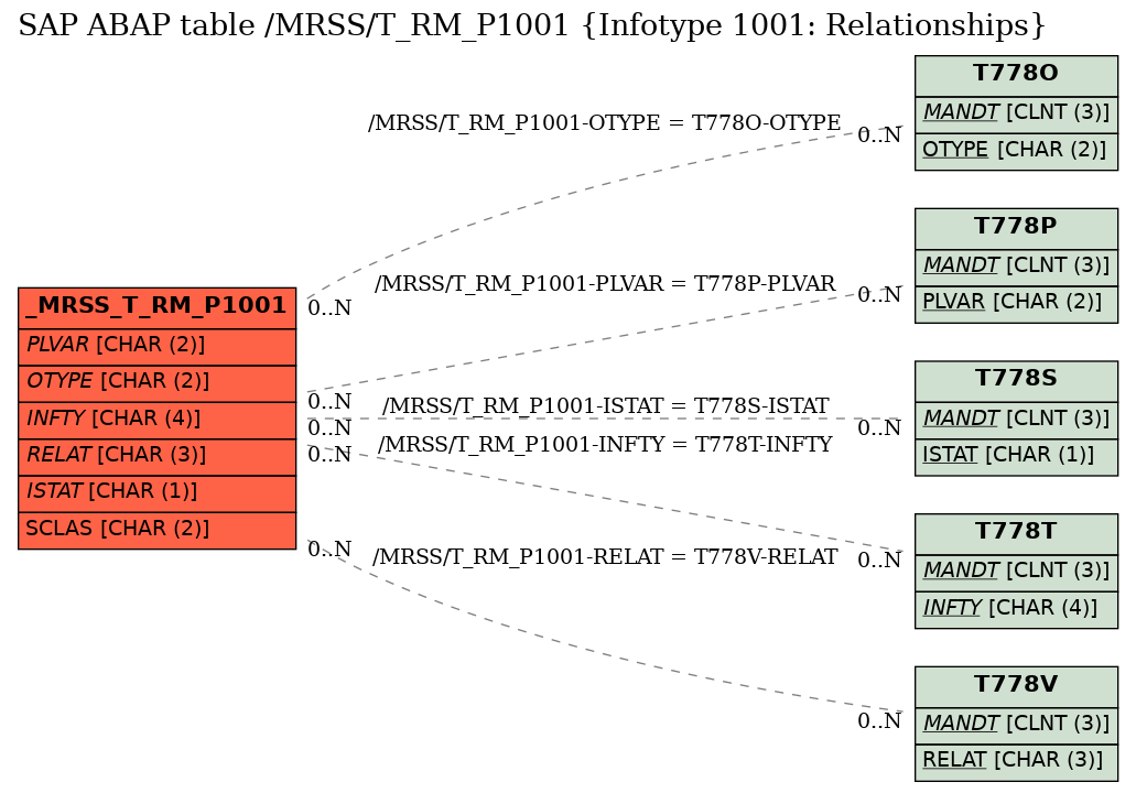 E-R Diagram for table /MRSS/T_RM_P1001 (Infotype 1001: Relationships)