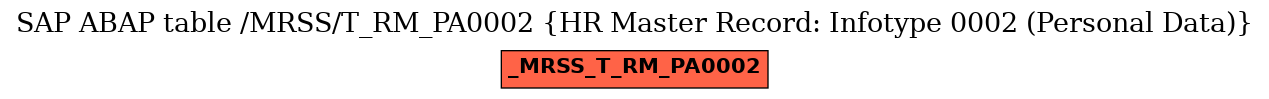 E-R Diagram for table /MRSS/T_RM_PA0002 (HR Master Record: Infotype 0002 (Personal Data))