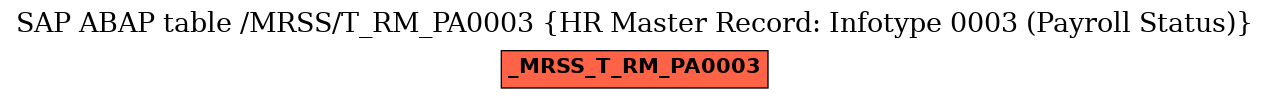 E-R Diagram for table /MRSS/T_RM_PA0003 (HR Master Record: Infotype 0003 (Payroll Status))