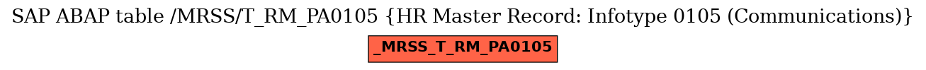 E-R Diagram for table /MRSS/T_RM_PA0105 (HR Master Record: Infotype 0105 (Communications))