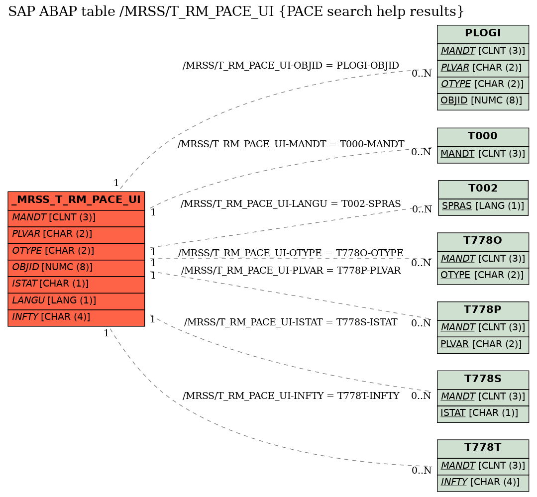 E-R Diagram for table /MRSS/T_RM_PACE_UI (PACE search help results)