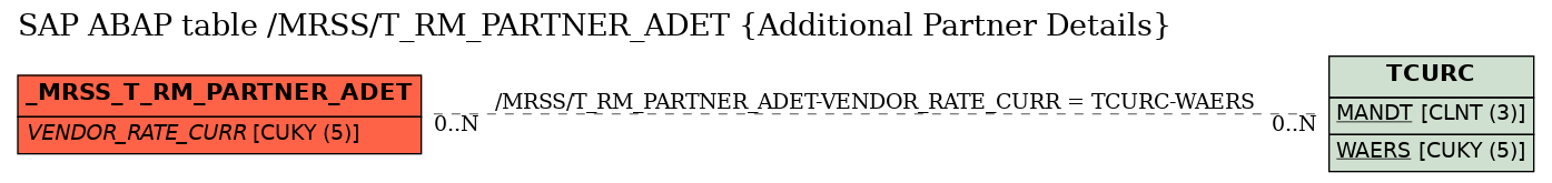 E-R Diagram for table /MRSS/T_RM_PARTNER_ADET (Additional Partner Details)