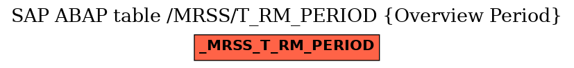 E-R Diagram for table /MRSS/T_RM_PERIOD (Overview Period)