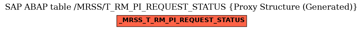 E-R Diagram for table /MRSS/T_RM_PI_REQUEST_STATUS (Proxy Structure (Generated))