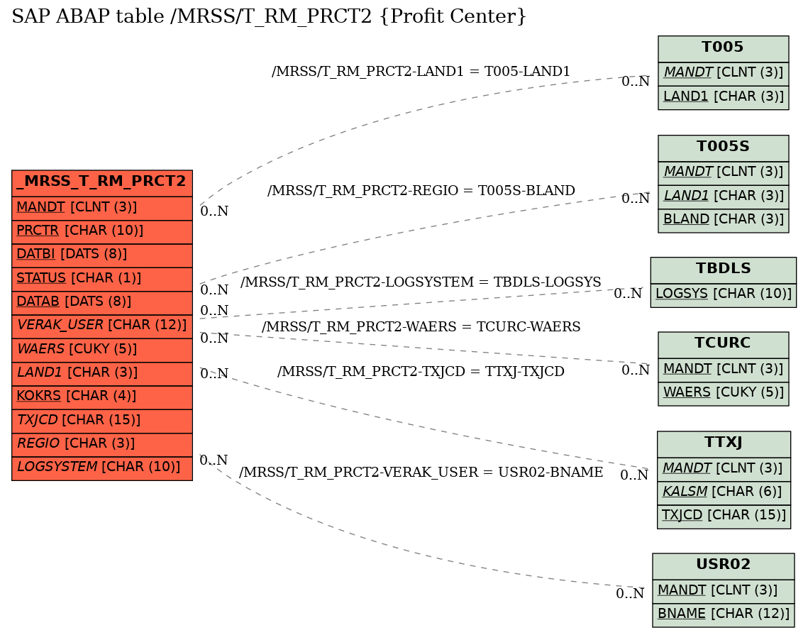 E-R Diagram for table /MRSS/T_RM_PRCT2 (Profit Center)