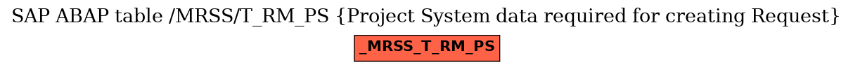 E-R Diagram for table /MRSS/T_RM_PS (Project System data required for creating Request)