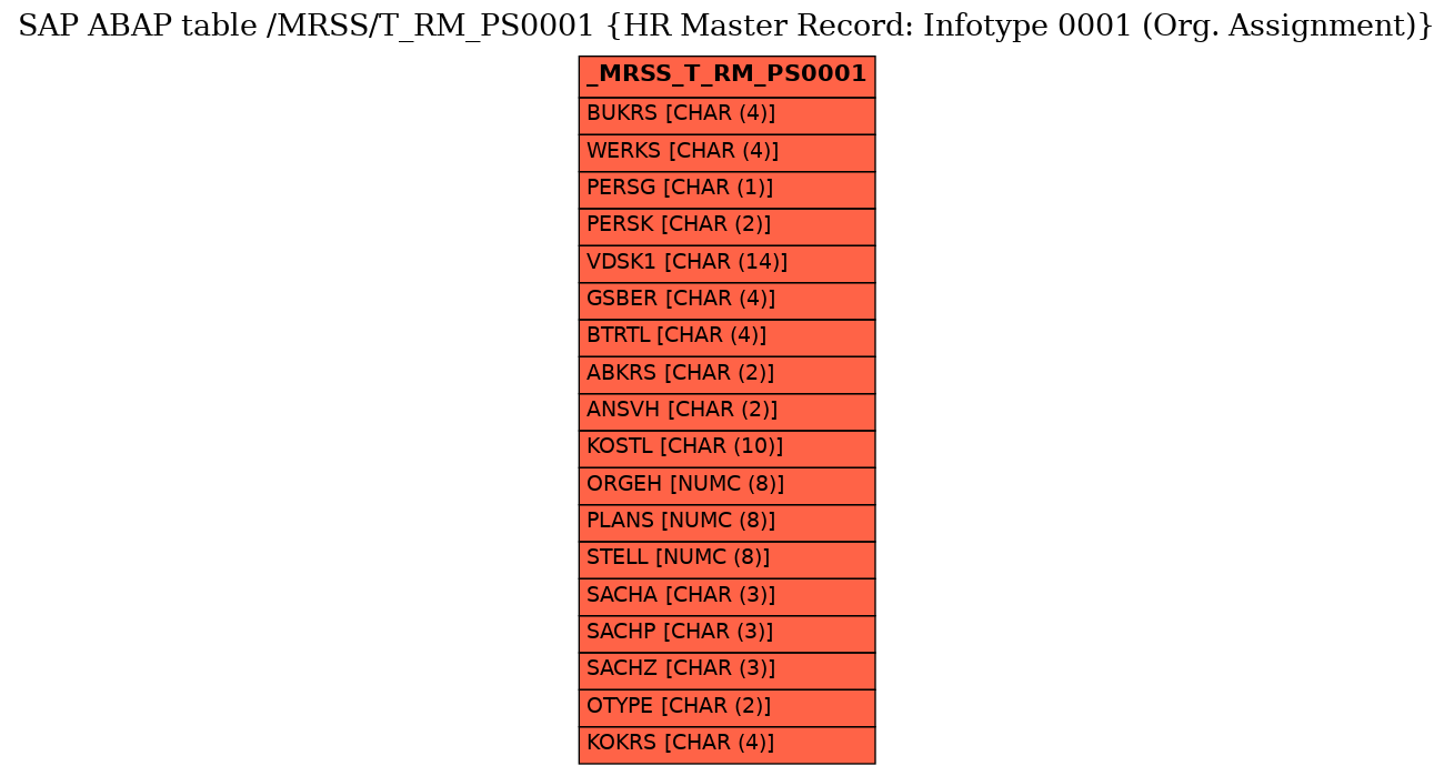 E-R Diagram for table /MRSS/T_RM_PS0001 (HR Master Record: Infotype 0001 (Org. Assignment))