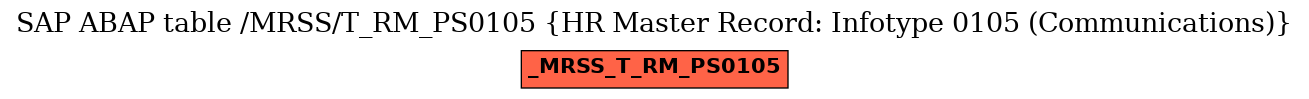 E-R Diagram for table /MRSS/T_RM_PS0105 (HR Master Record: Infotype 0105 (Communications))