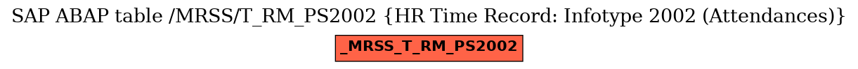 E-R Diagram for table /MRSS/T_RM_PS2002 (HR Time Record: Infotype 2002 (Attendances))