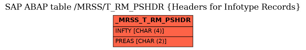 E-R Diagram for table /MRSS/T_RM_PSHDR (Headers for Infotype Records)