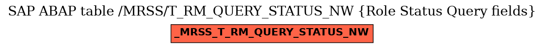 E-R Diagram for table /MRSS/T_RM_QUERY_STATUS_NW (Role Status Query fields)