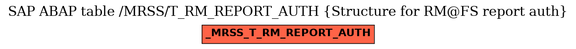 E-R Diagram for table /MRSS/T_RM_REPORT_AUTH (Structure for RM@FS report auth)