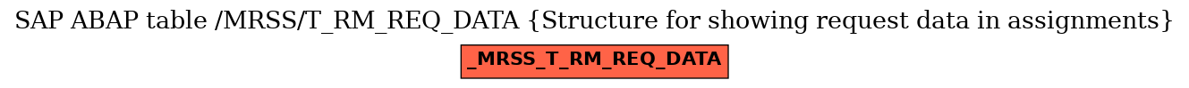 E-R Diagram for table /MRSS/T_RM_REQ_DATA (Structure for showing request data in assignments)