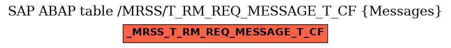 E-R Diagram for table /MRSS/T_RM_REQ_MESSAGE_T_CF (Messages)