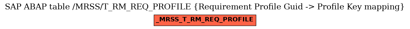 E-R Diagram for table /MRSS/T_RM_REQ_PROFILE (Requirement Profile Guid -> Profile Key mapping)