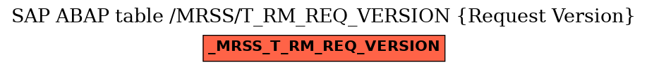 E-R Diagram for table /MRSS/T_RM_REQ_VERSION (Request Version)