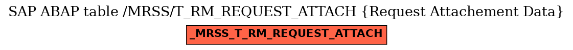 E-R Diagram for table /MRSS/T_RM_REQUEST_ATTACH (Request Attachement Data)