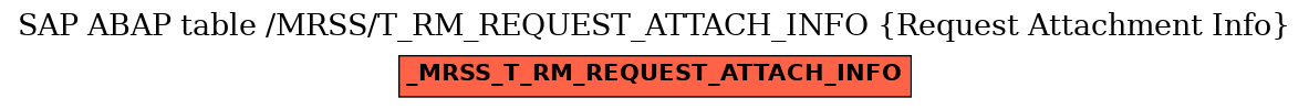 E-R Diagram for table /MRSS/T_RM_REQUEST_ATTACH_INFO (Request Attachment Info)