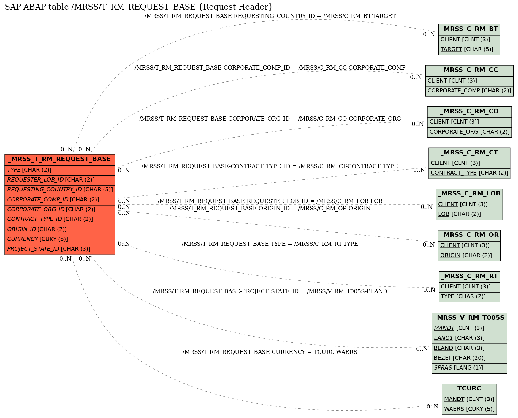 E-R Diagram for table /MRSS/T_RM_REQUEST_BASE (Request Header)