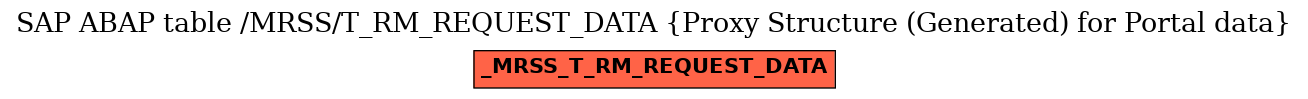 E-R Diagram for table /MRSS/T_RM_REQUEST_DATA (Proxy Structure (Generated) for Portal data)