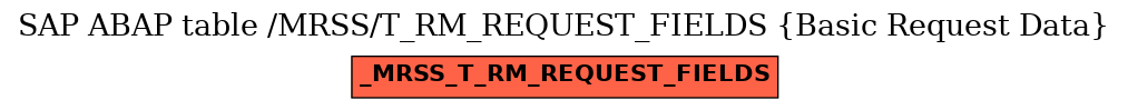 E-R Diagram for table /MRSS/T_RM_REQUEST_FIELDS (Basic Request Data)