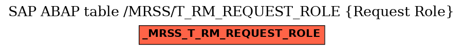 E-R Diagram for table /MRSS/T_RM_REQUEST_ROLE (Request Role)