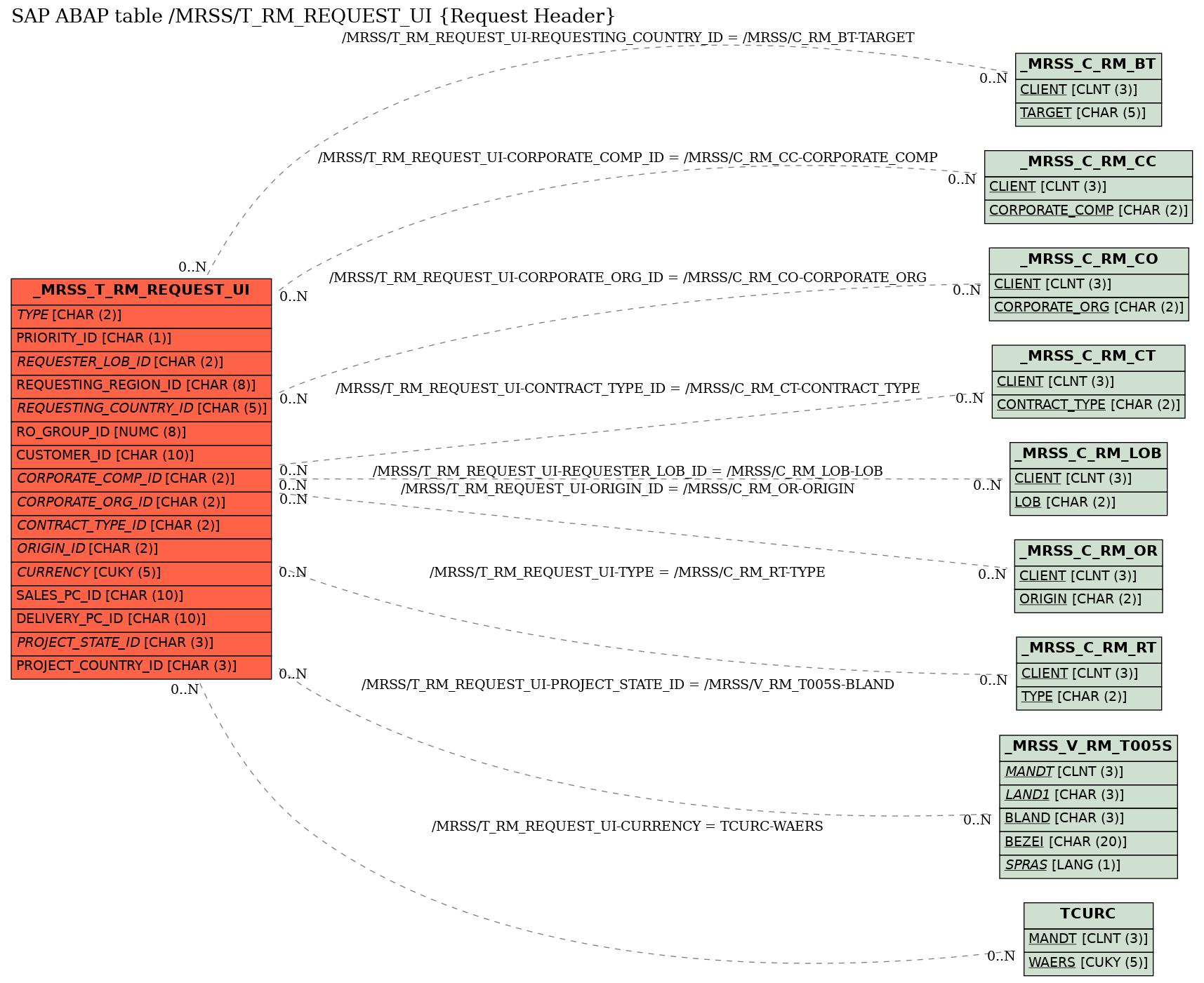 E-R Diagram for table /MRSS/T_RM_REQUEST_UI (Request Header)