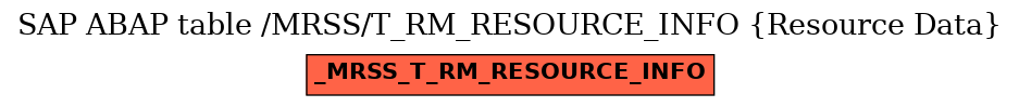 E-R Diagram for table /MRSS/T_RM_RESOURCE_INFO (Resource Data)