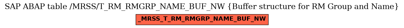 E-R Diagram for table /MRSS/T_RM_RMGRP_NAME_BUF_NW (Buffer structure for RM Group and Name)