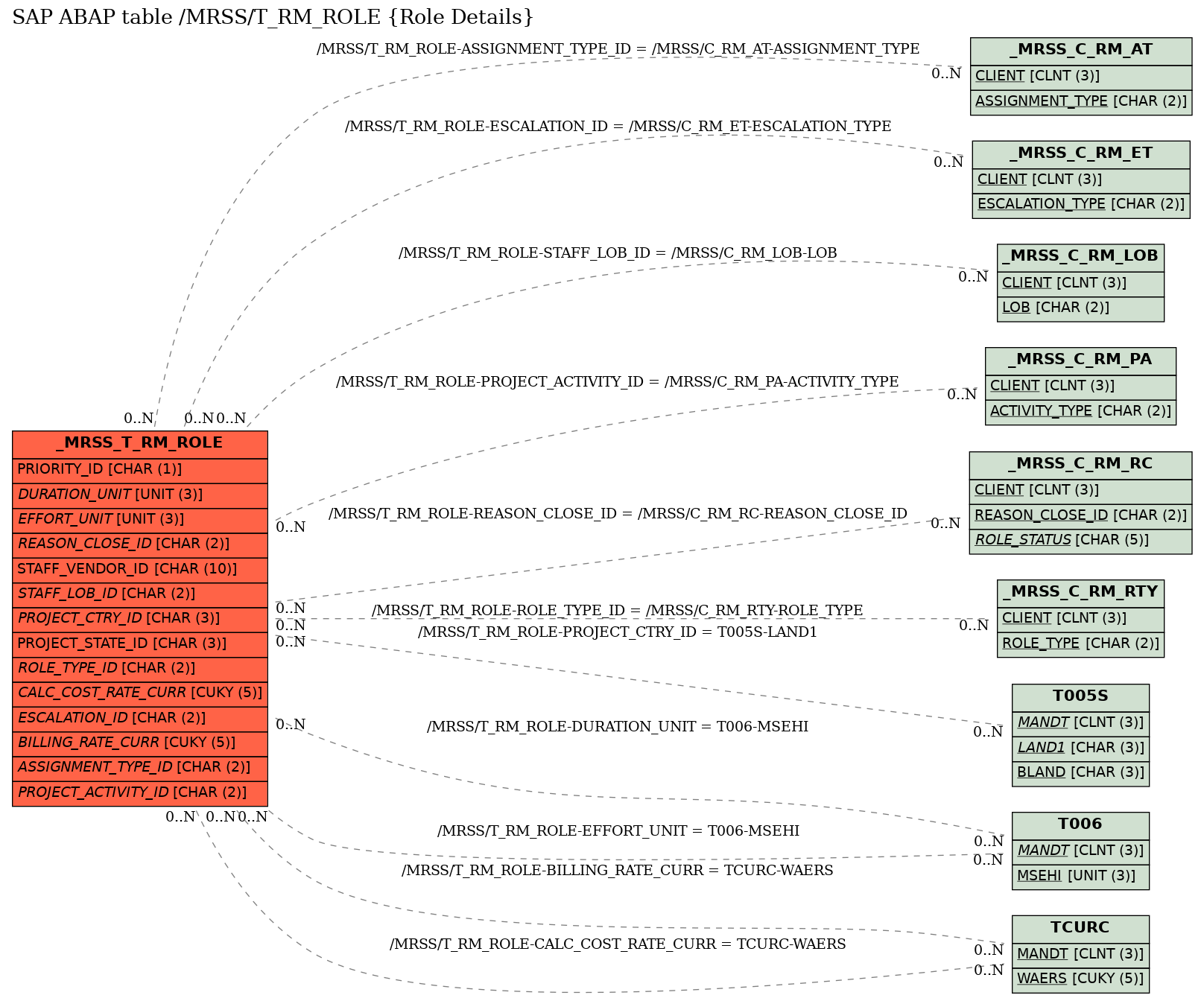 E-R Diagram for table /MRSS/T_RM_ROLE (Role Details)