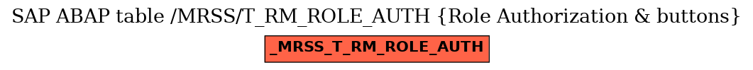 E-R Diagram for table /MRSS/T_RM_ROLE_AUTH (Role Authorization & buttons)