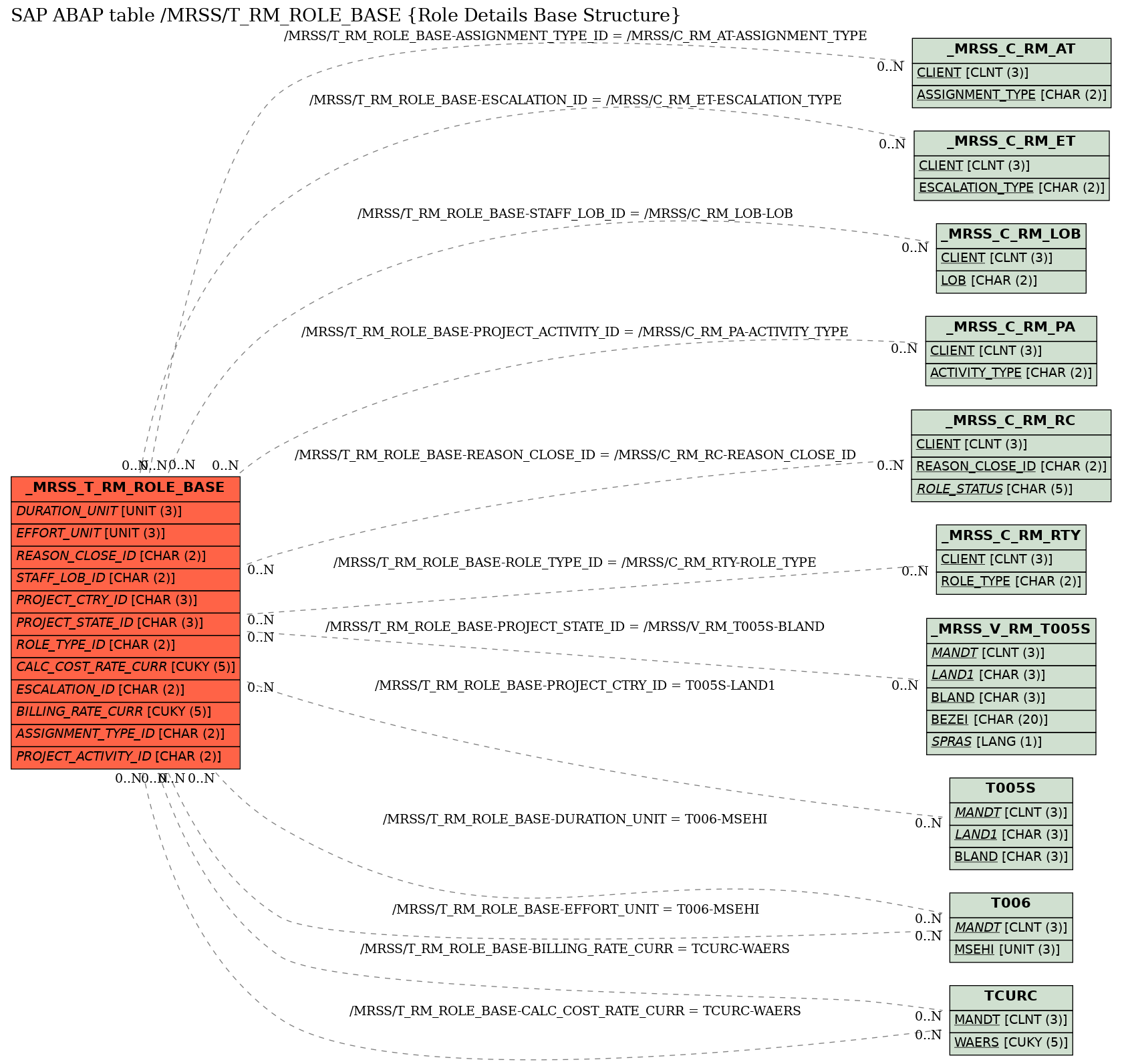 E-R Diagram for table /MRSS/T_RM_ROLE_BASE (Role Details Base Structure)