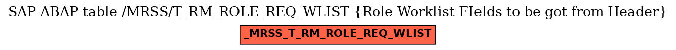 E-R Diagram for table /MRSS/T_RM_ROLE_REQ_WLIST (Role Worklist FIelds to be got from Header)