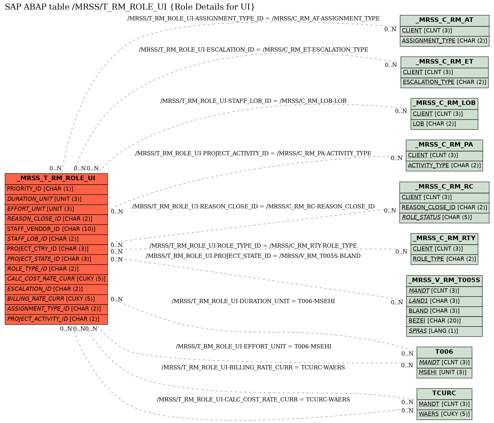 E-R Diagram for table /MRSS/T_RM_ROLE_UI (Role Details for UI)