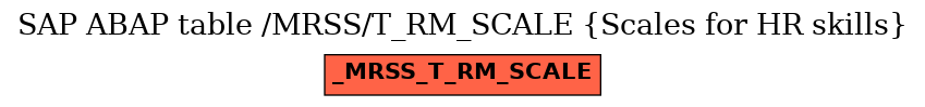 E-R Diagram for table /MRSS/T_RM_SCALE (Scales for HR skills)