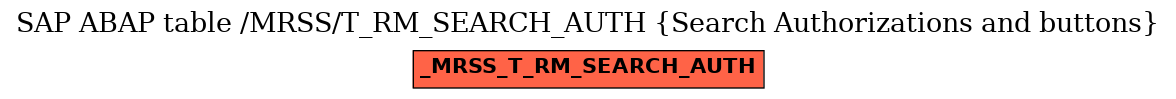 E-R Diagram for table /MRSS/T_RM_SEARCH_AUTH (Search Authorizations and buttons)