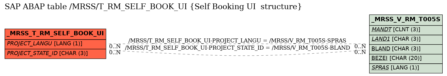 E-R Diagram for table /MRSS/T_RM_SELF_BOOK_UI (Self Booking UI  structure)