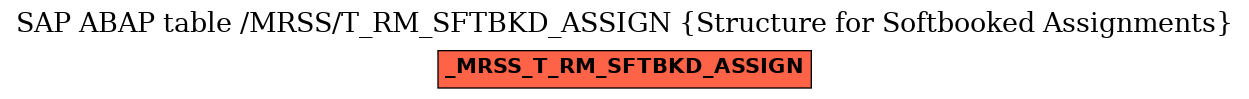 E-R Diagram for table /MRSS/T_RM_SFTBKD_ASSIGN (Structure for Softbooked Assignments)