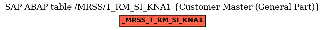 E-R Diagram for table /MRSS/T_RM_SI_KNA1 (Customer Master (General Part))