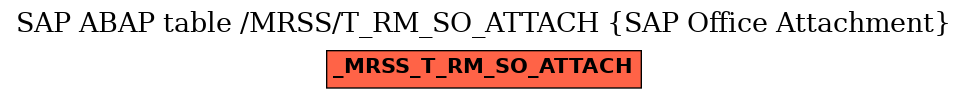 E-R Diagram for table /MRSS/T_RM_SO_ATTACH (SAP Office Attachment)