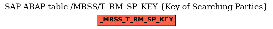 E-R Diagram for table /MRSS/T_RM_SP_KEY (Key of Searching Parties)