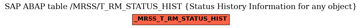 E-R Diagram for table /MRSS/T_RM_STATUS_HIST (Status History Information for any object)