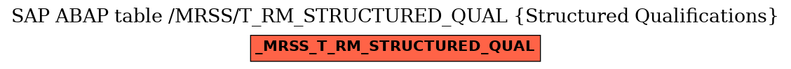 E-R Diagram for table /MRSS/T_RM_STRUCTURED_QUAL (Structured Qualifications)