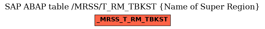 E-R Diagram for table /MRSS/T_RM_TBKST (Name of Super Region)