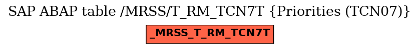 E-R Diagram for table /MRSS/T_RM_TCN7T (Priorities (TCN07))