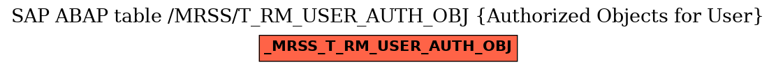 E-R Diagram for table /MRSS/T_RM_USER_AUTH_OBJ (Authorized Objects for User)