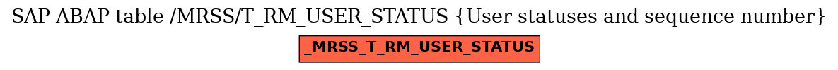 E-R Diagram for table /MRSS/T_RM_USER_STATUS (User statuses and sequence number)