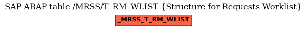 E-R Diagram for table /MRSS/T_RM_WLIST (Structure for Requests Worklist)